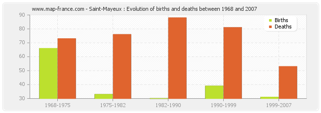 Saint-Mayeux : Evolution of births and deaths between 1968 and 2007