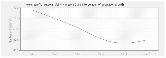 Saint-Mayeux : Cubic interpolation of population growth