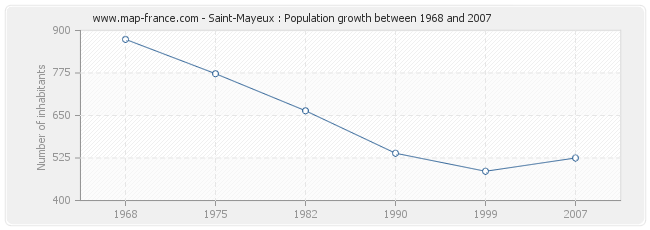 Population Saint-Mayeux