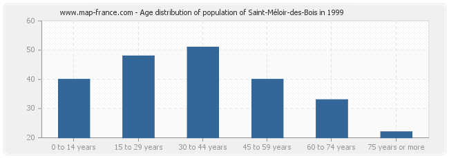 Age distribution of population of Saint-Méloir-des-Bois in 1999