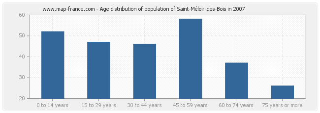 Age distribution of population of Saint-Méloir-des-Bois in 2007