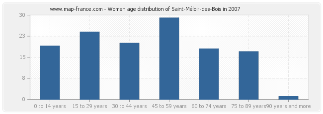 Women age distribution of Saint-Méloir-des-Bois in 2007
