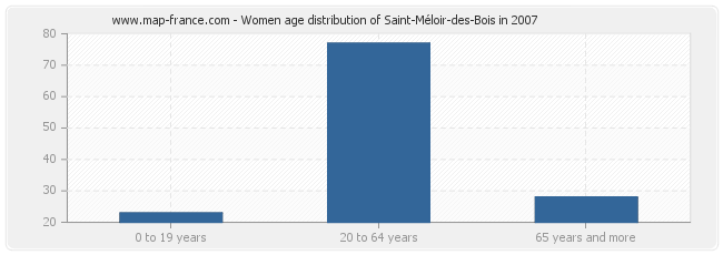 Women age distribution of Saint-Méloir-des-Bois in 2007
