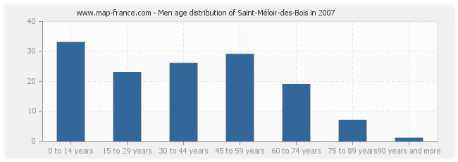 Men age distribution of Saint-Méloir-des-Bois in 2007