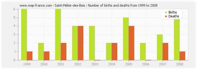 Saint-Méloir-des-Bois : Number of births and deaths from 1999 to 2008