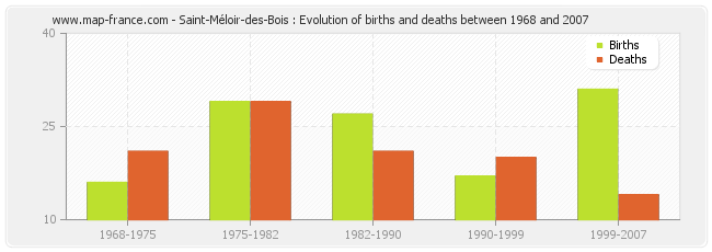 Saint-Méloir-des-Bois : Evolution of births and deaths between 1968 and 2007