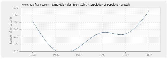 Saint-Méloir-des-Bois : Cubic interpolation of population growth