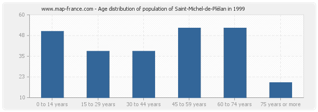 Age distribution of population of Saint-Michel-de-Plélan in 1999