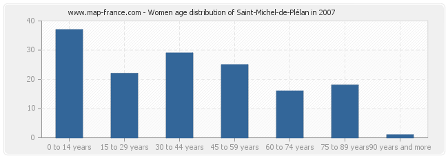 Women age distribution of Saint-Michel-de-Plélan in 2007