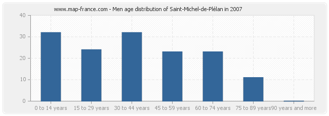 Men age distribution of Saint-Michel-de-Plélan in 2007