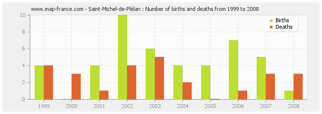 Saint-Michel-de-Plélan : Number of births and deaths from 1999 to 2008