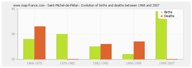 Saint-Michel-de-Plélan : Evolution of births and deaths between 1968 and 2007
