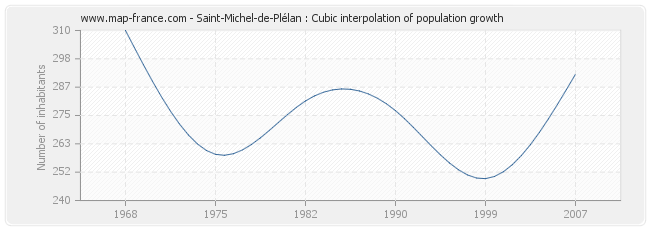 Saint-Michel-de-Plélan : Cubic interpolation of population growth
