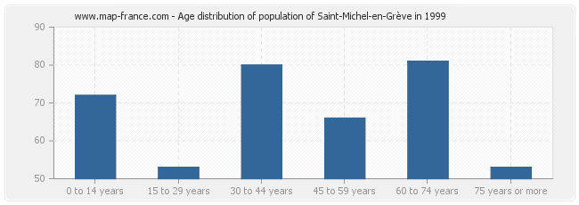 Age distribution of population of Saint-Michel-en-Grève in 1999