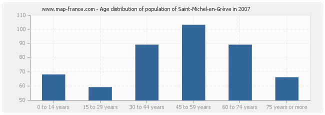 Age distribution of population of Saint-Michel-en-Grève in 2007