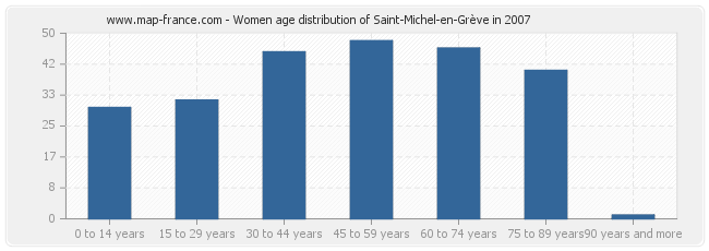Women age distribution of Saint-Michel-en-Grève in 2007