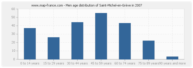 Men age distribution of Saint-Michel-en-Grève in 2007