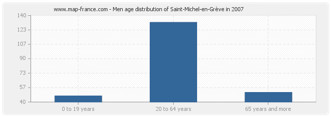 Men age distribution of Saint-Michel-en-Grève in 2007