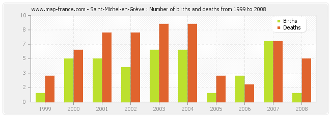Saint-Michel-en-Grève : Number of births and deaths from 1999 to 2008