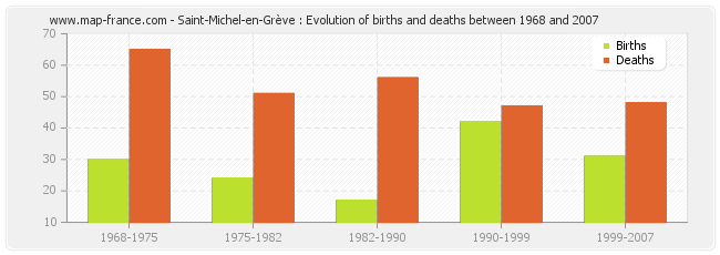 Saint-Michel-en-Grève : Evolution of births and deaths between 1968 and 2007