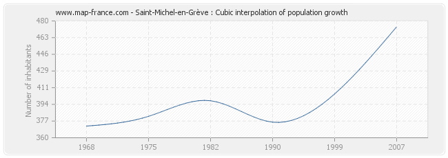 Saint-Michel-en-Grève : Cubic interpolation of population growth