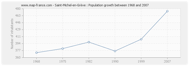 Population Saint-Michel-en-Grève