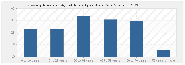 Age distribution of population of Saint-Nicodème in 1999