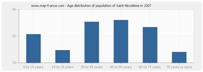 Age distribution of population of Saint-Nicodème in 2007