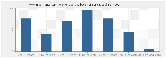 Women age distribution of Saint-Nicodème in 2007