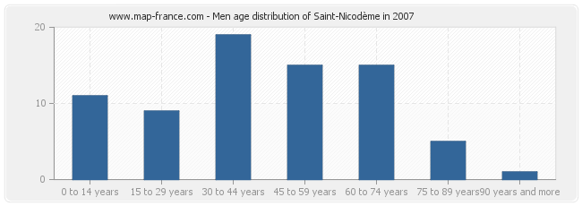 Men age distribution of Saint-Nicodème in 2007