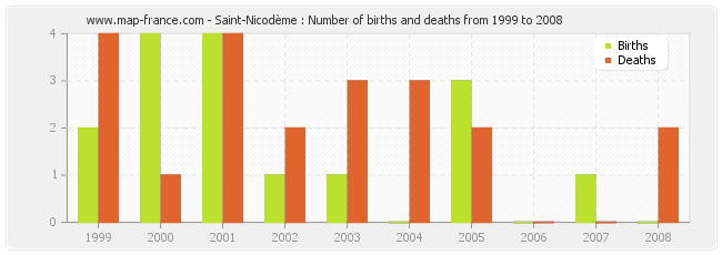 Saint-Nicodème : Number of births and deaths from 1999 to 2008