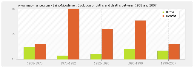 Saint-Nicodème : Evolution of births and deaths between 1968 and 2007