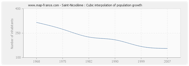Saint-Nicodème : Cubic interpolation of population growth