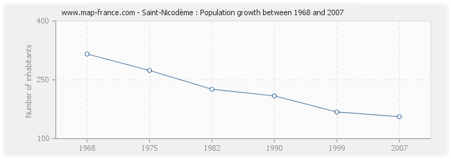 Population Saint-Nicodème