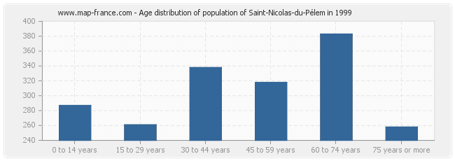 Age distribution of population of Saint-Nicolas-du-Pélem in 1999