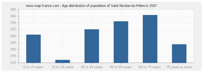 Age distribution of population of Saint-Nicolas-du-Pélem in 2007