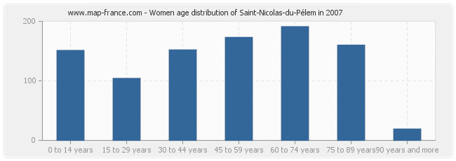 Women age distribution of Saint-Nicolas-du-Pélem in 2007