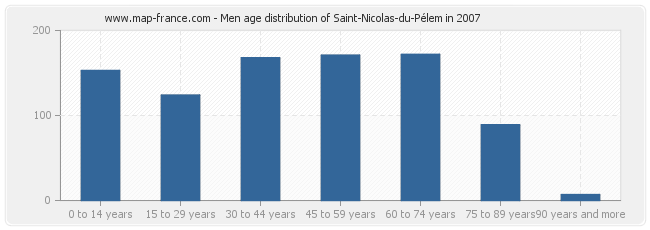 Men age distribution of Saint-Nicolas-du-Pélem in 2007