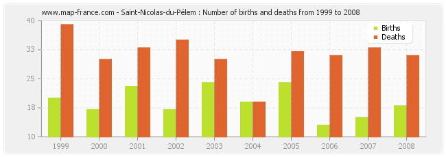Saint-Nicolas-du-Pélem : Number of births and deaths from 1999 to 2008
