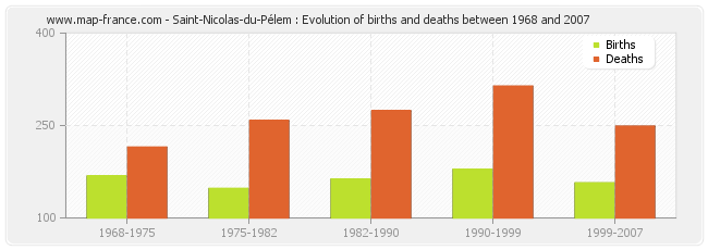 Saint-Nicolas-du-Pélem : Evolution of births and deaths between 1968 and 2007