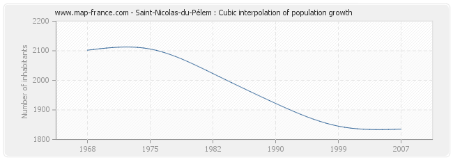 Saint-Nicolas-du-Pélem : Cubic interpolation of population growth