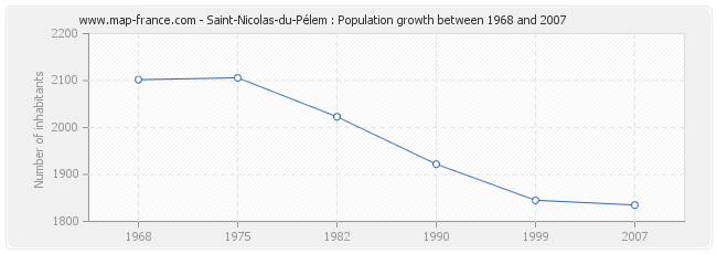 Population Saint-Nicolas-du-Pélem