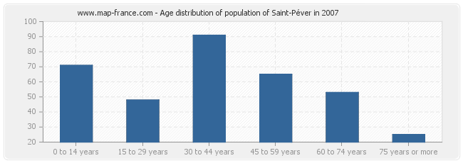 Age distribution of population of Saint-Péver in 2007