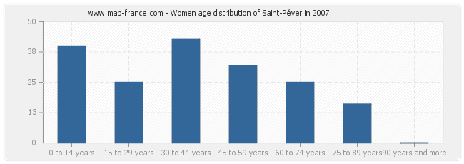 Women age distribution of Saint-Péver in 2007