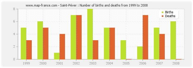 Saint-Péver : Number of births and deaths from 1999 to 2008