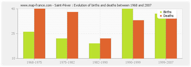 Saint-Péver : Evolution of births and deaths between 1968 and 2007