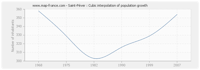 Saint-Péver : Cubic interpolation of population growth