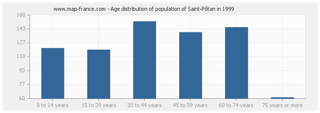 Age distribution of population of Saint-Pôtan in 1999