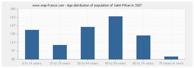 Age distribution of population of Saint-Pôtan in 2007