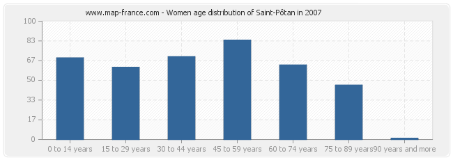 Women age distribution of Saint-Pôtan in 2007